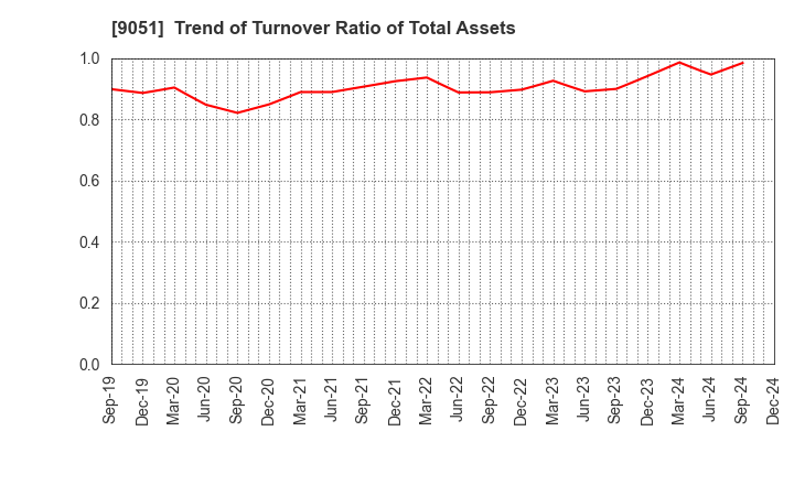 9051 SENKON LOGISTICS CO.,LTD.: Trend of Turnover Ratio of Total Assets