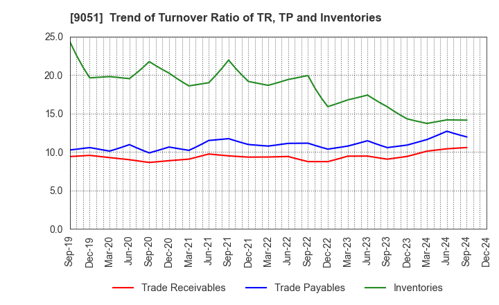 9051 SENKON LOGISTICS CO.,LTD.: Trend of Turnover Ratio of TR, TP and Inventories