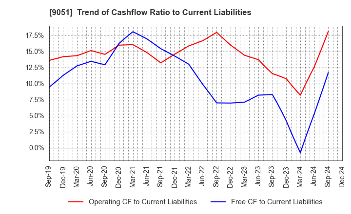 9051 SENKON LOGISTICS CO.,LTD.: Trend of Cashflow Ratio to Current Liabilities