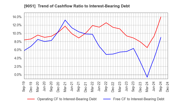 9051 SENKON LOGISTICS CO.,LTD.: Trend of Cashflow Ratio to Interest-Bearing Debt