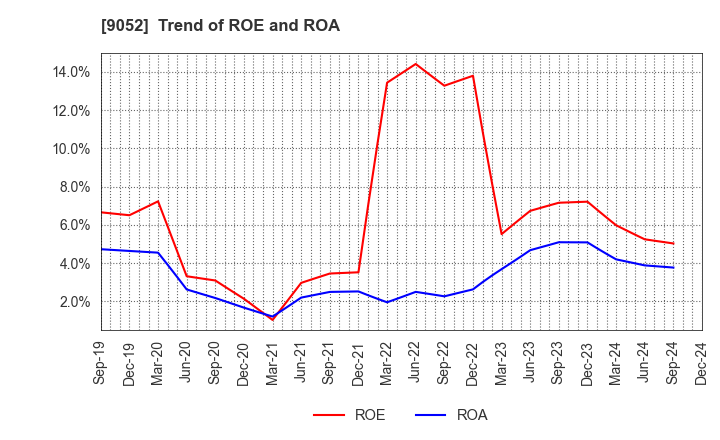 9052 Sanyo Electric Railway Co.,Ltd.: Trend of ROE and ROA