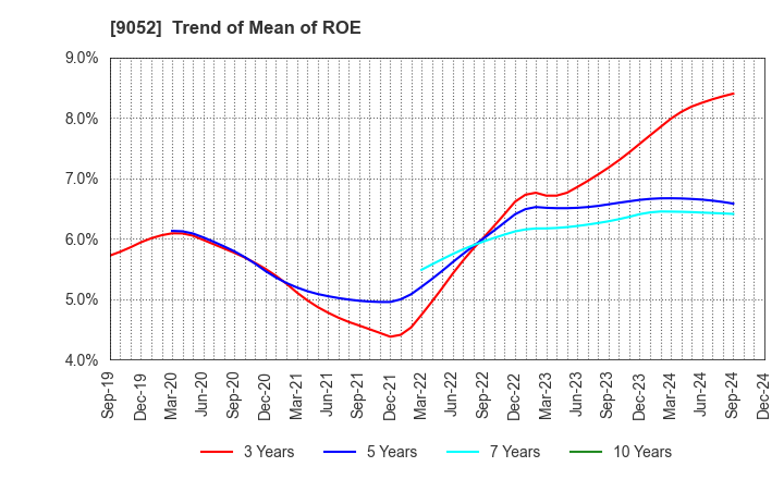 9052 Sanyo Electric Railway Co.,Ltd.: Trend of Mean of ROE