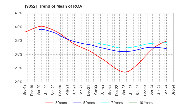 9052 Sanyo Electric Railway Co.,Ltd.: Trend of Mean of ROA