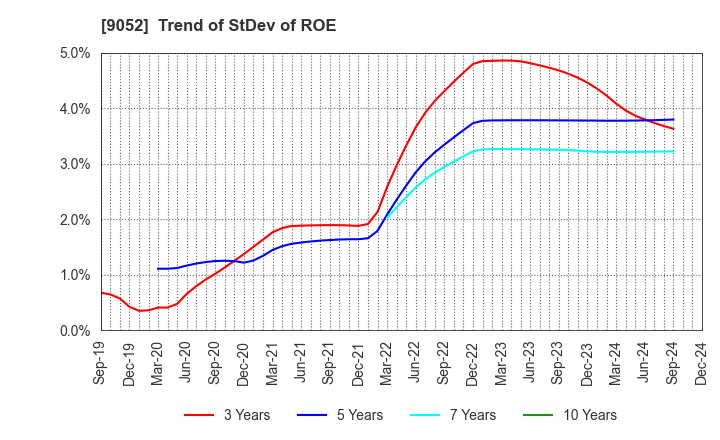 9052 Sanyo Electric Railway Co.,Ltd.: Trend of StDev of ROE