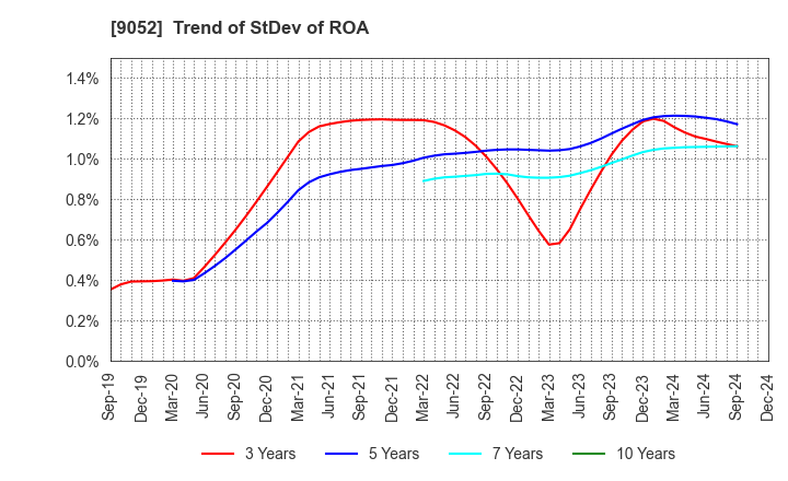 9052 Sanyo Electric Railway Co.,Ltd.: Trend of StDev of ROA