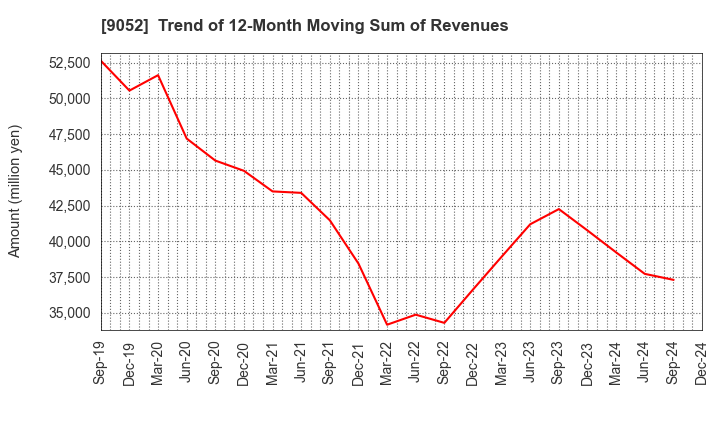 9052 Sanyo Electric Railway Co.,Ltd.: Trend of 12-Month Moving Sum of Revenues