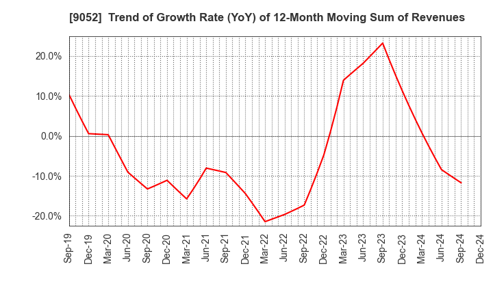 9052 Sanyo Electric Railway Co.,Ltd.: Trend of Growth Rate (YoY) of 12-Month Moving Sum of Revenues