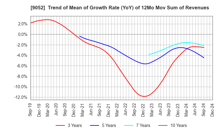 9052 Sanyo Electric Railway Co.,Ltd.: Trend of Mean of Growth Rate (YoY) of 12Mo Mov Sum of Revenues