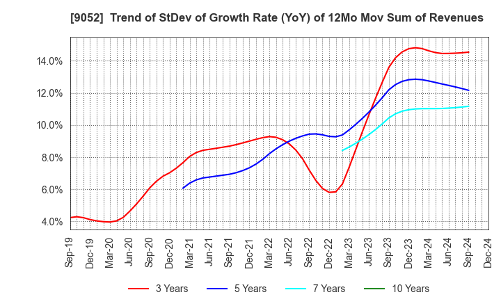 9052 Sanyo Electric Railway Co.,Ltd.: Trend of StDev of Growth Rate (YoY) of 12Mo Mov Sum of Revenues