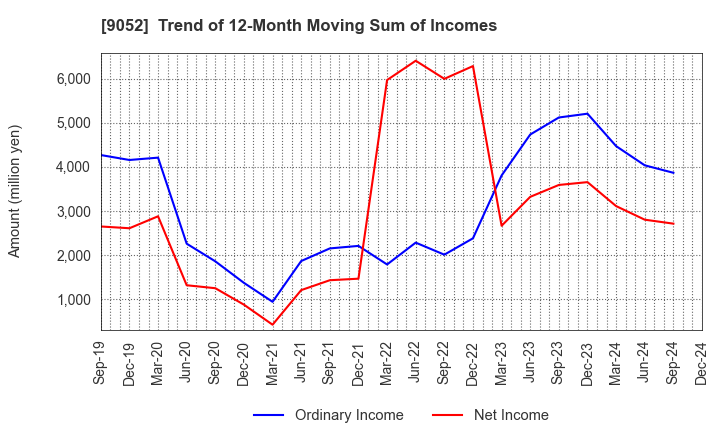 9052 Sanyo Electric Railway Co.,Ltd.: Trend of 12-Month Moving Sum of Incomes