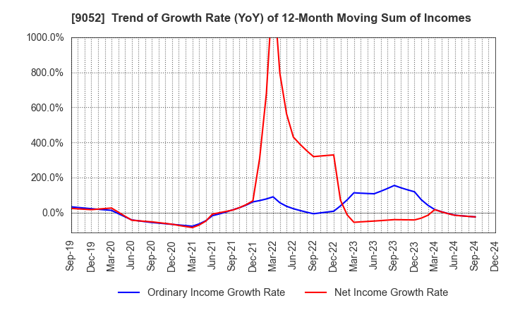 9052 Sanyo Electric Railway Co.,Ltd.: Trend of Growth Rate (YoY) of 12-Month Moving Sum of Incomes