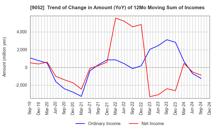 9052 Sanyo Electric Railway Co.,Ltd.: Trend of Change in Amount (YoY) of 12Mo Moving Sum of Incomes