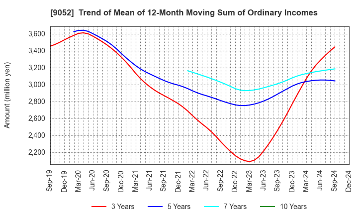 9052 Sanyo Electric Railway Co.,Ltd.: Trend of Mean of 12-Month Moving Sum of Ordinary Incomes