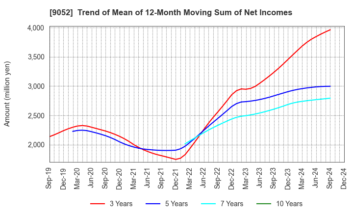 9052 Sanyo Electric Railway Co.,Ltd.: Trend of Mean of 12-Month Moving Sum of Net Incomes