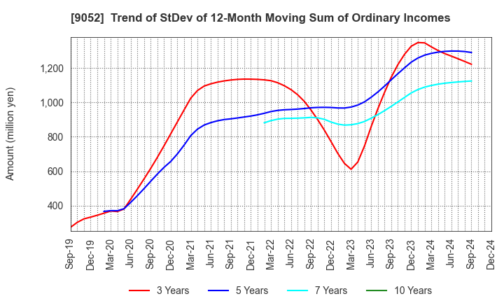 9052 Sanyo Electric Railway Co.,Ltd.: Trend of StDev of 12-Month Moving Sum of Ordinary Incomes