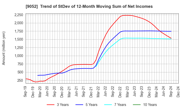 9052 Sanyo Electric Railway Co.,Ltd.: Trend of StDev of 12-Month Moving Sum of Net Incomes