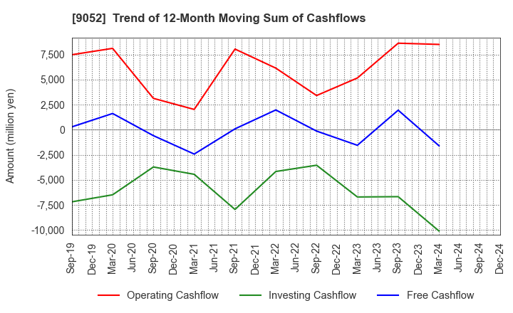 9052 Sanyo Electric Railway Co.,Ltd.: Trend of 12-Month Moving Sum of Cashflows