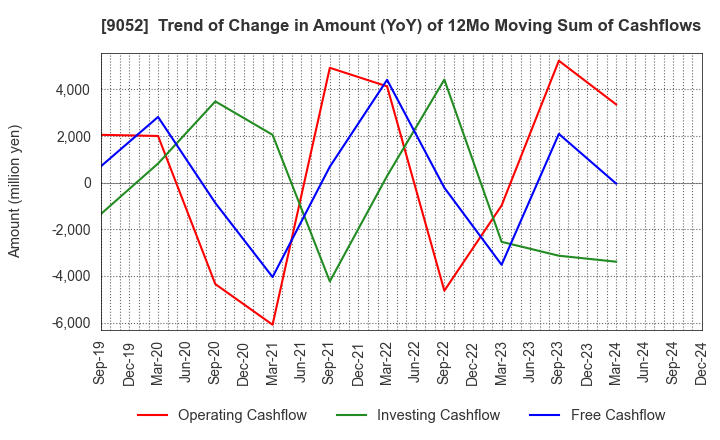 9052 Sanyo Electric Railway Co.,Ltd.: Trend of Change in Amount (YoY) of 12Mo Moving Sum of Cashflows