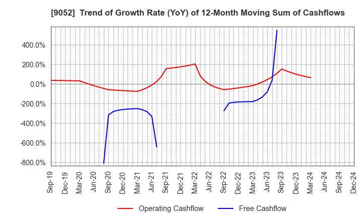 9052 Sanyo Electric Railway Co.,Ltd.: Trend of Growth Rate (YoY) of 12-Month Moving Sum of Cashflows