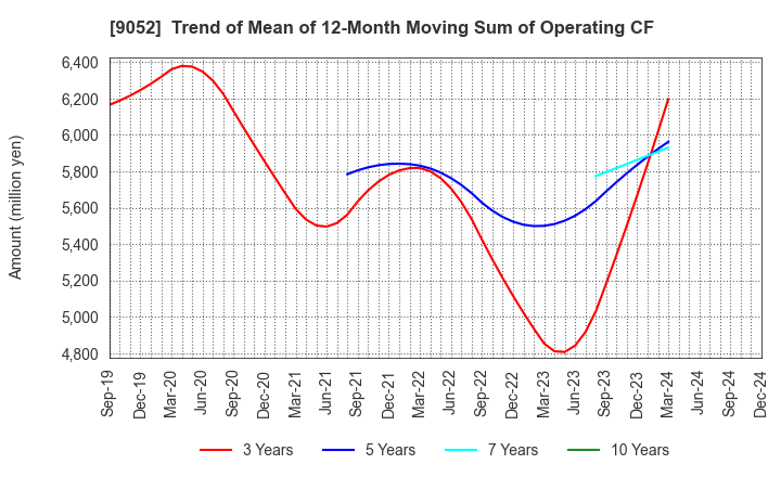 9052 Sanyo Electric Railway Co.,Ltd.: Trend of Mean of 12-Month Moving Sum of Operating CF