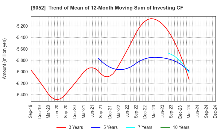 9052 Sanyo Electric Railway Co.,Ltd.: Trend of Mean of 12-Month Moving Sum of Investing CF