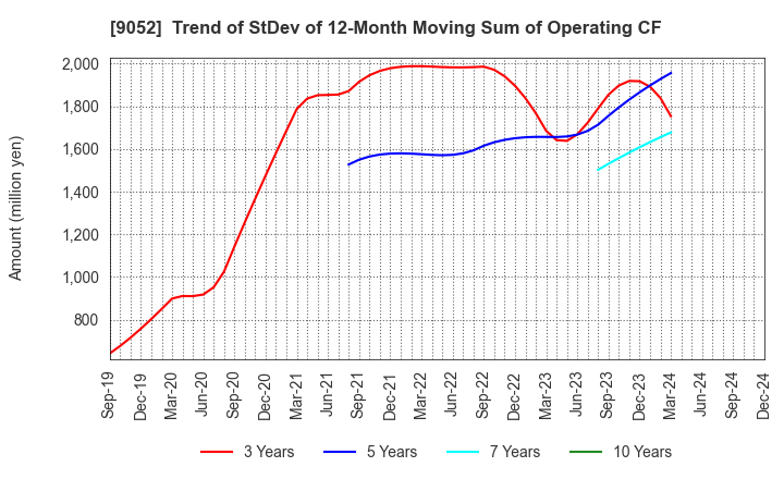 9052 Sanyo Electric Railway Co.,Ltd.: Trend of StDev of 12-Month Moving Sum of Operating CF