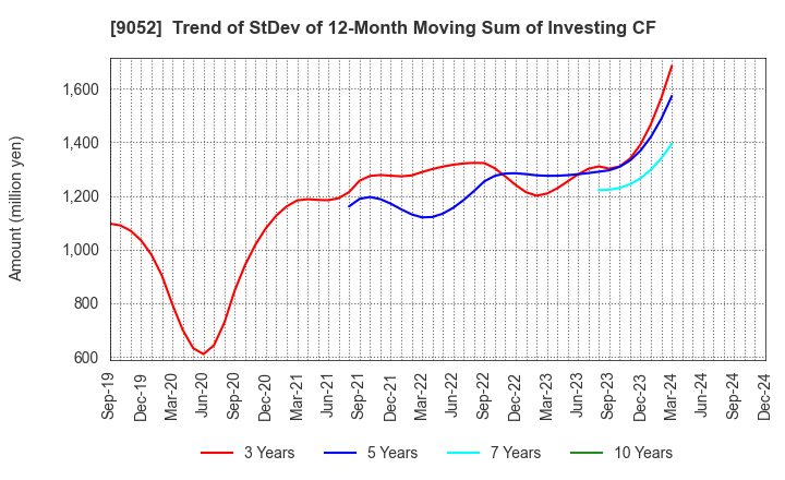 9052 Sanyo Electric Railway Co.,Ltd.: Trend of StDev of 12-Month Moving Sum of Investing CF