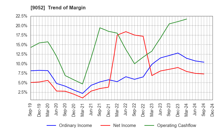 9052 Sanyo Electric Railway Co.,Ltd.: Trend of Margin