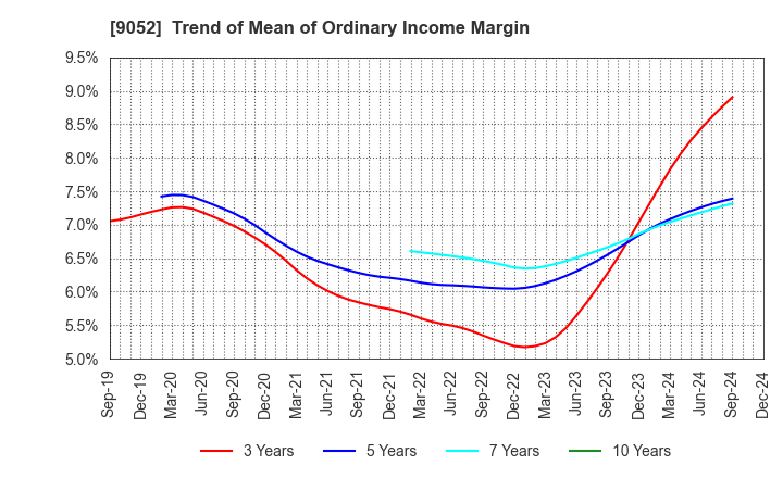 9052 Sanyo Electric Railway Co.,Ltd.: Trend of Mean of Ordinary Income Margin