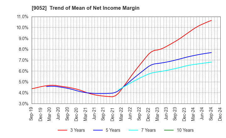 9052 Sanyo Electric Railway Co.,Ltd.: Trend of Mean of Net Income Margin