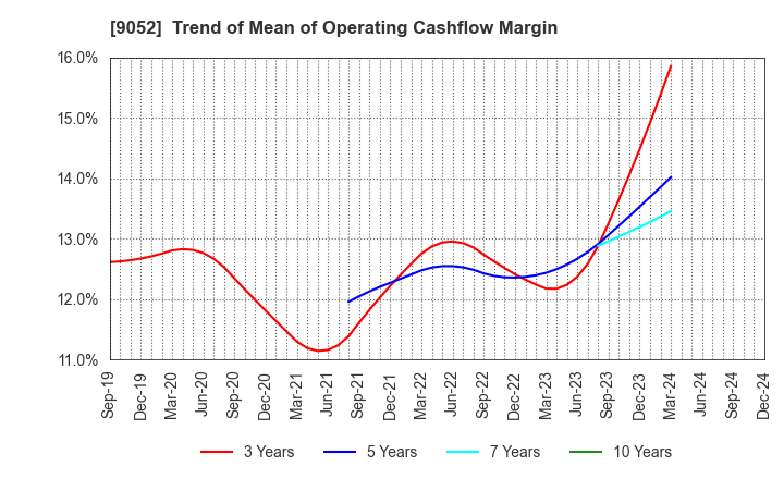 9052 Sanyo Electric Railway Co.,Ltd.: Trend of Mean of Operating Cashflow Margin