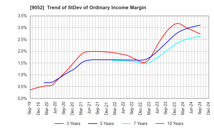 9052 Sanyo Electric Railway Co.,Ltd.: Trend of StDev of Ordinary Income Margin