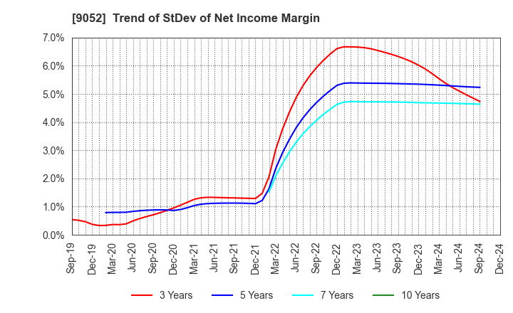 9052 Sanyo Electric Railway Co.,Ltd.: Trend of StDev of Net Income Margin