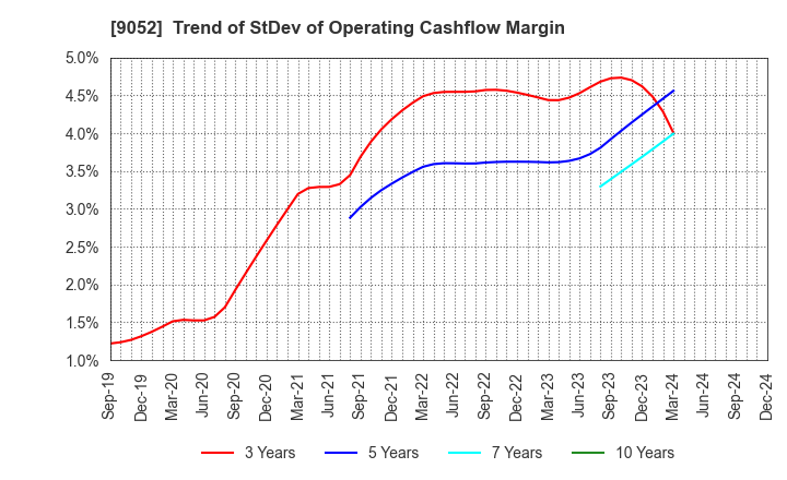 9052 Sanyo Electric Railway Co.,Ltd.: Trend of StDev of Operating Cashflow Margin