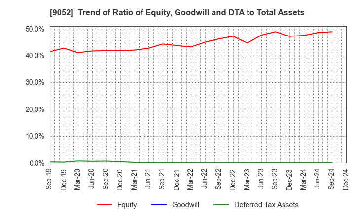 9052 Sanyo Electric Railway Co.,Ltd.: Trend of Ratio of Equity, Goodwill and DTA to Total Assets