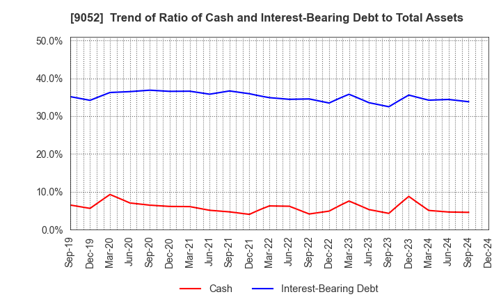 9052 Sanyo Electric Railway Co.,Ltd.: Trend of Ratio of Cash and Interest-Bearing Debt to Total Assets