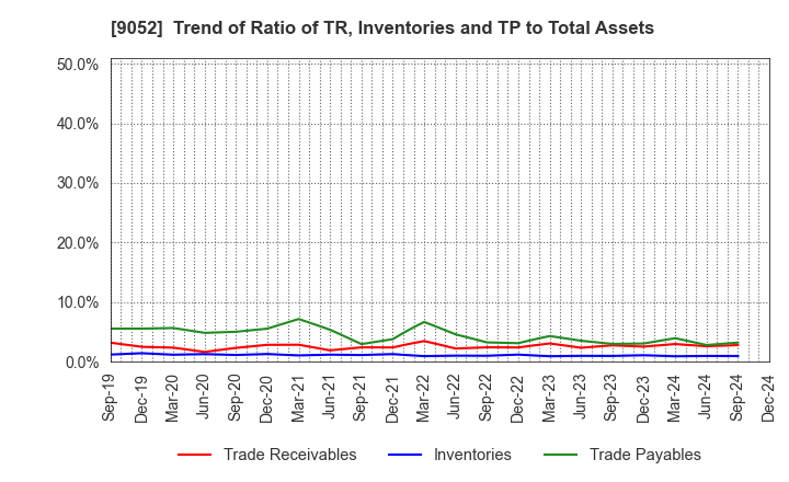 9052 Sanyo Electric Railway Co.,Ltd.: Trend of Ratio of TR, Inventories and TP to Total Assets