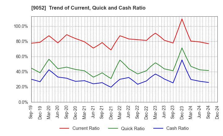 9052 Sanyo Electric Railway Co.,Ltd.: Trend of Current, Quick and Cash Ratio