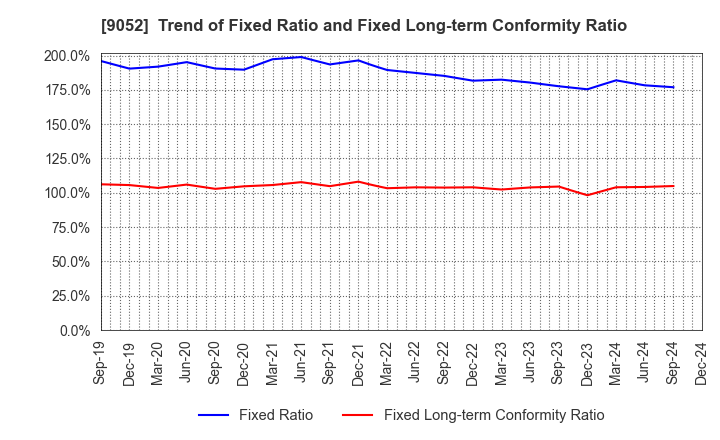 9052 Sanyo Electric Railway Co.,Ltd.: Trend of Fixed Ratio and Fixed Long-term Conformity Ratio