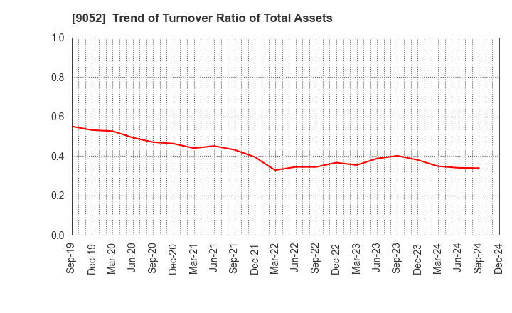 9052 Sanyo Electric Railway Co.,Ltd.: Trend of Turnover Ratio of Total Assets