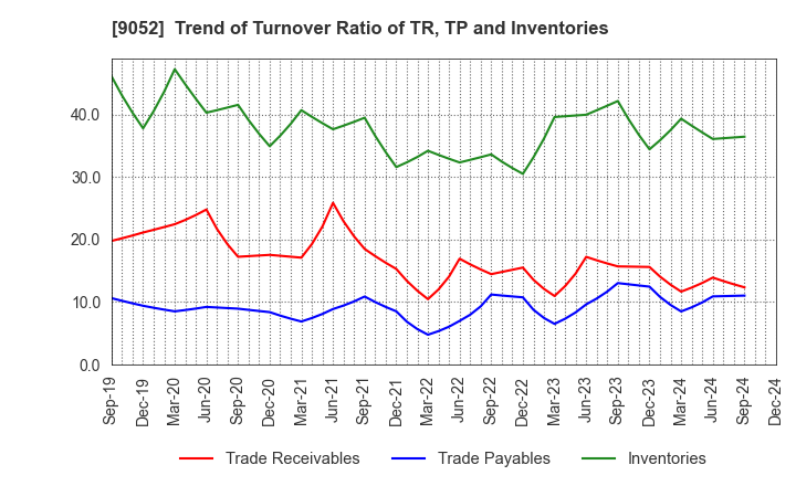 9052 Sanyo Electric Railway Co.,Ltd.: Trend of Turnover Ratio of TR, TP and Inventories