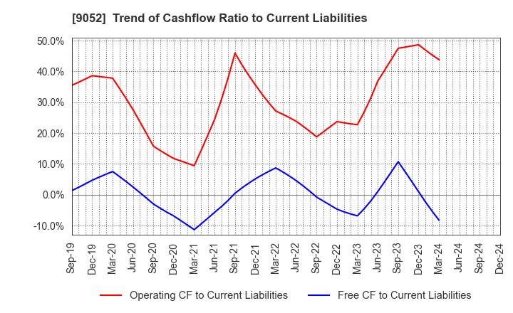 9052 Sanyo Electric Railway Co.,Ltd.: Trend of Cashflow Ratio to Current Liabilities