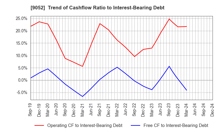 9052 Sanyo Electric Railway Co.,Ltd.: Trend of Cashflow Ratio to Interest-Bearing Debt