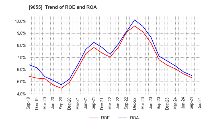 9055 ALPS LOGISTICS CO.,LTD.: Trend of ROE and ROA