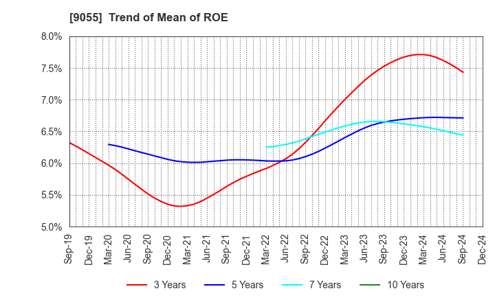 9055 ALPS LOGISTICS CO.,LTD.: Trend of Mean of ROE