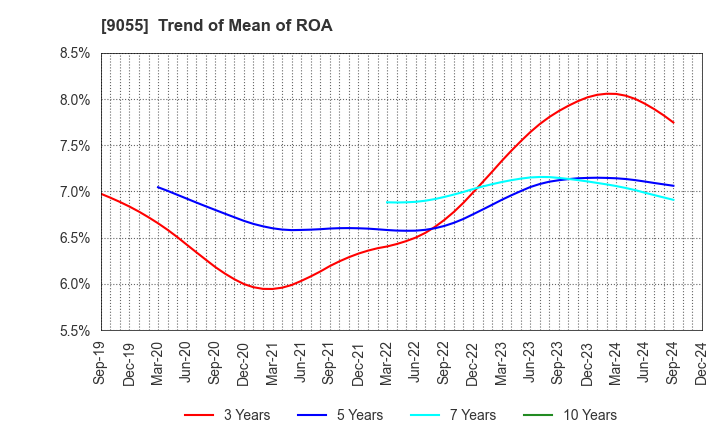 9055 ALPS LOGISTICS CO.,LTD.: Trend of Mean of ROA