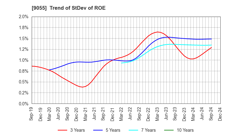 9055 ALPS LOGISTICS CO.,LTD.: Trend of StDev of ROE