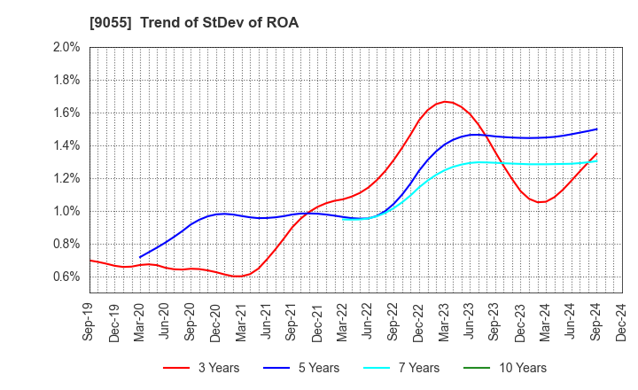 9055 ALPS LOGISTICS CO.,LTD.: Trend of StDev of ROA