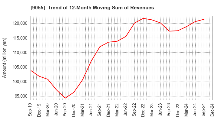 9055 ALPS LOGISTICS CO.,LTD.: Trend of 12-Month Moving Sum of Revenues