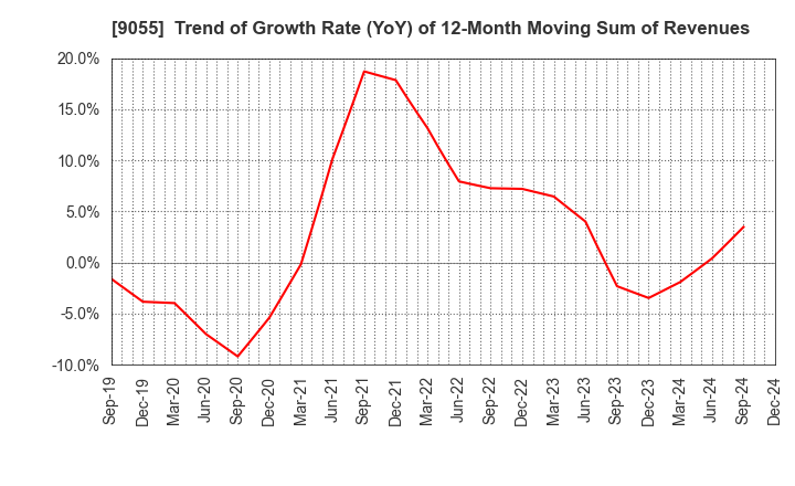 9055 ALPS LOGISTICS CO.,LTD.: Trend of Growth Rate (YoY) of 12-Month Moving Sum of Revenues